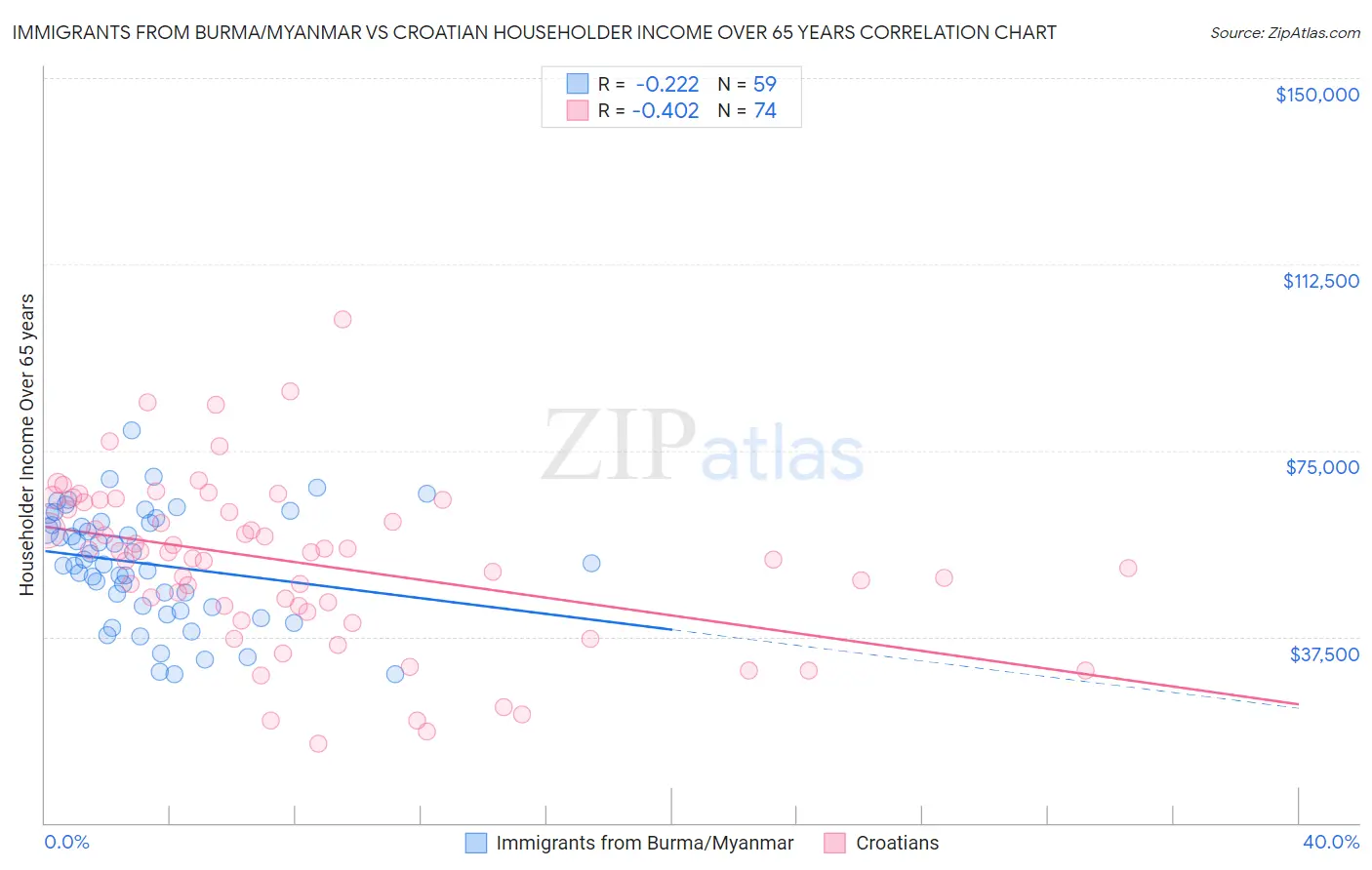 Immigrants from Burma/Myanmar vs Croatian Householder Income Over 65 years