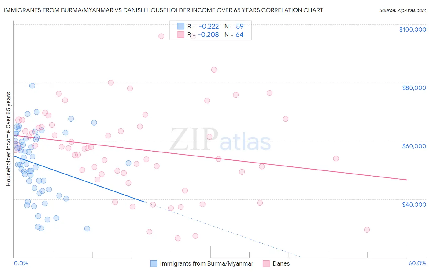 Immigrants from Burma/Myanmar vs Danish Householder Income Over 65 years