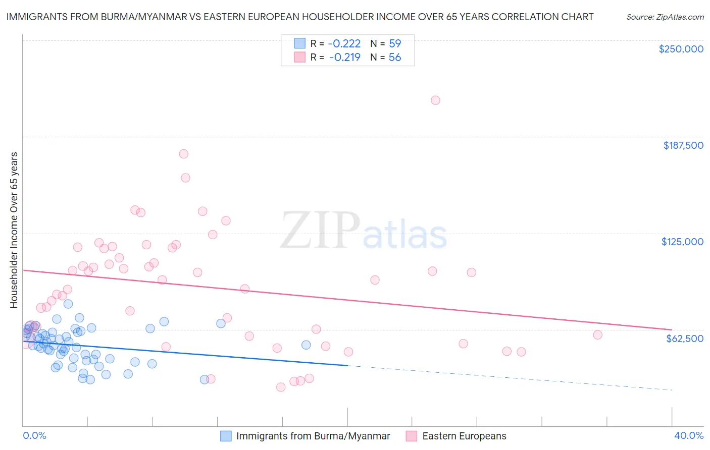 Immigrants from Burma/Myanmar vs Eastern European Householder Income Over 65 years