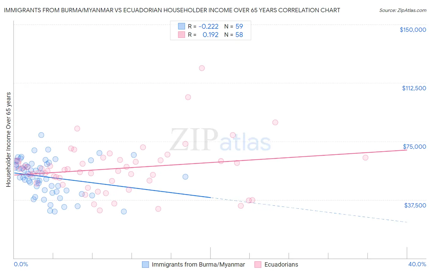 Immigrants from Burma/Myanmar vs Ecuadorian Householder Income Over 65 years