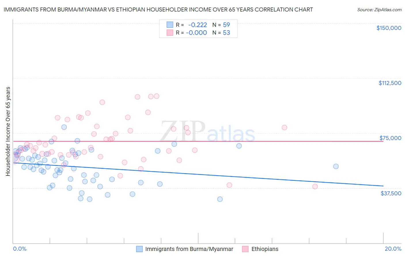 Immigrants from Burma/Myanmar vs Ethiopian Householder Income Over 65 years