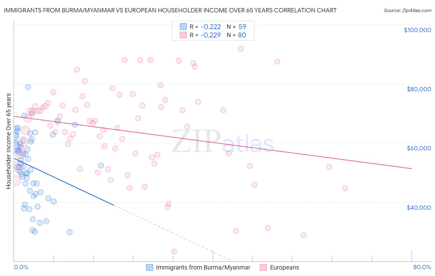 Immigrants from Burma/Myanmar vs European Householder Income Over 65 years