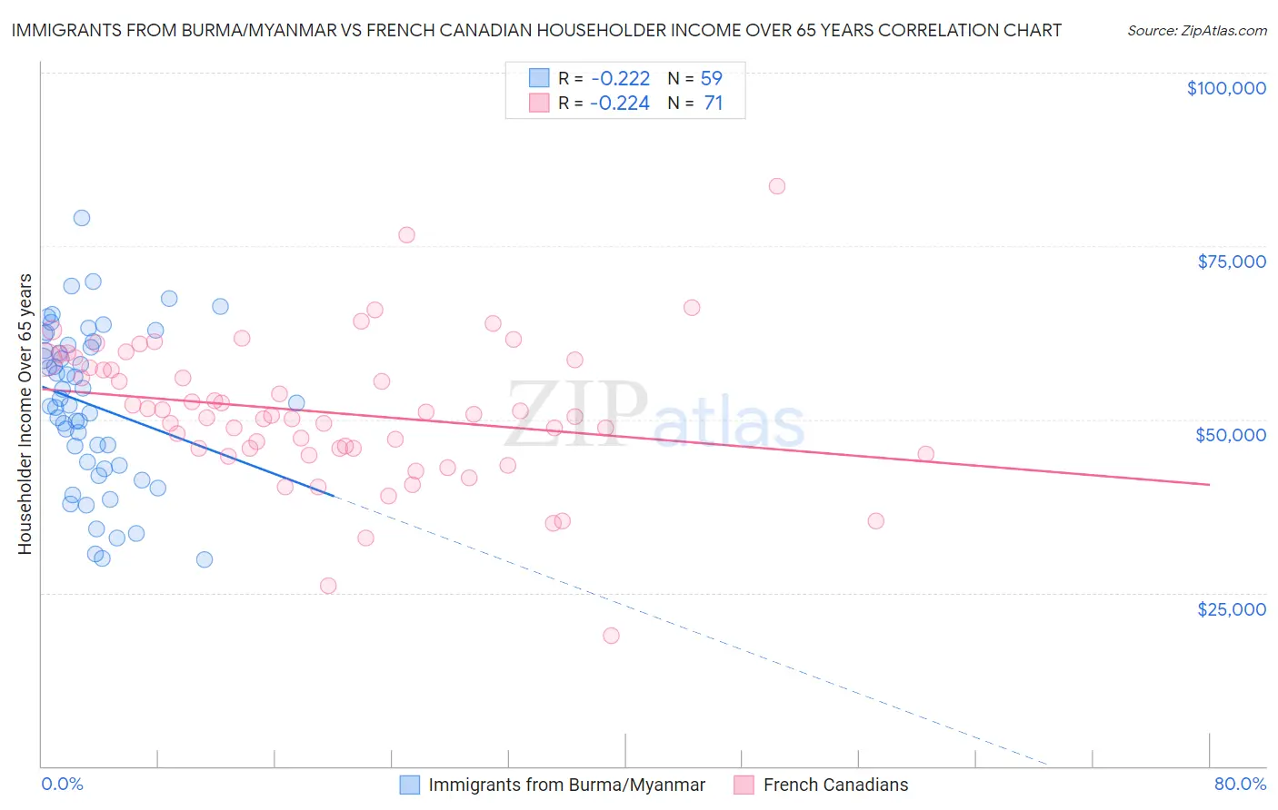 Immigrants from Burma/Myanmar vs French Canadian Householder Income Over 65 years