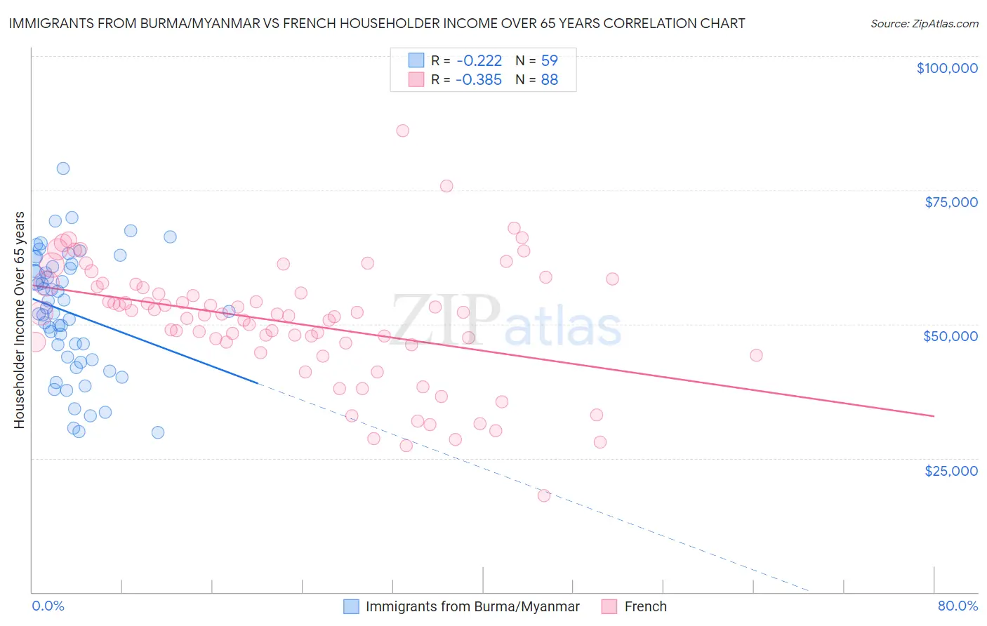 Immigrants from Burma/Myanmar vs French Householder Income Over 65 years