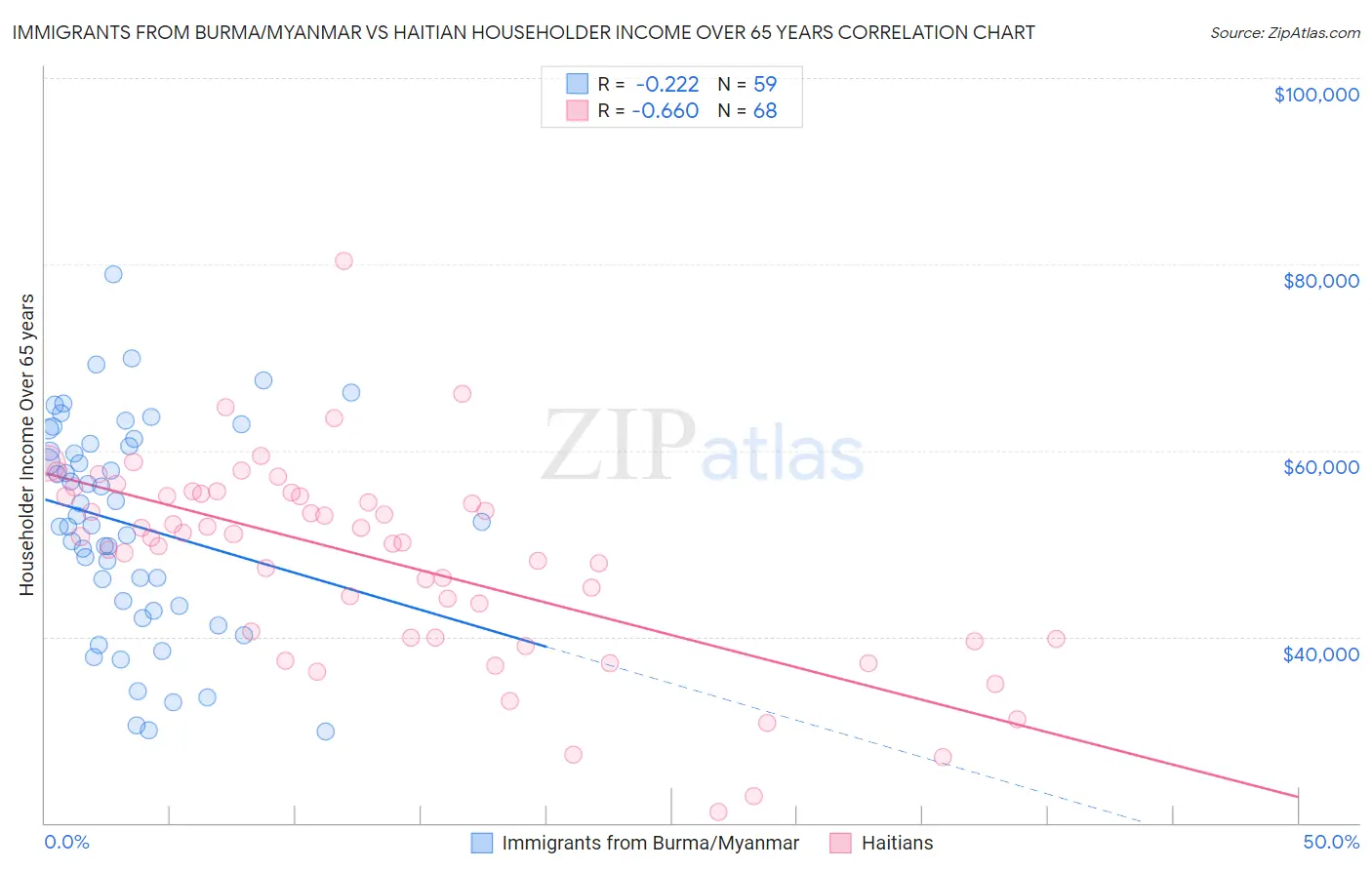 Immigrants from Burma/Myanmar vs Haitian Householder Income Over 65 years