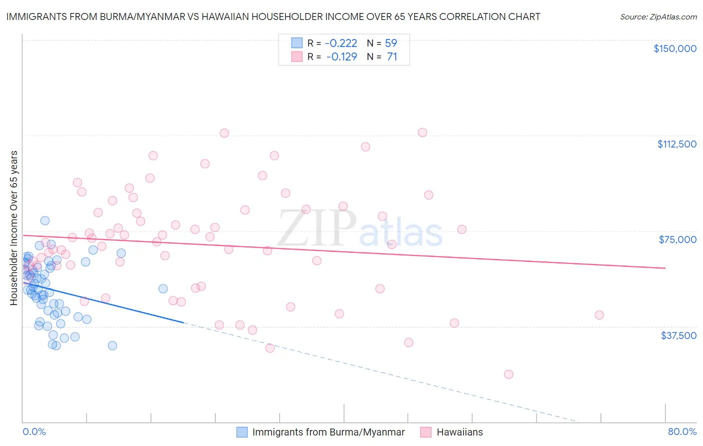 Immigrants from Burma/Myanmar vs Hawaiian Householder Income Over 65 years