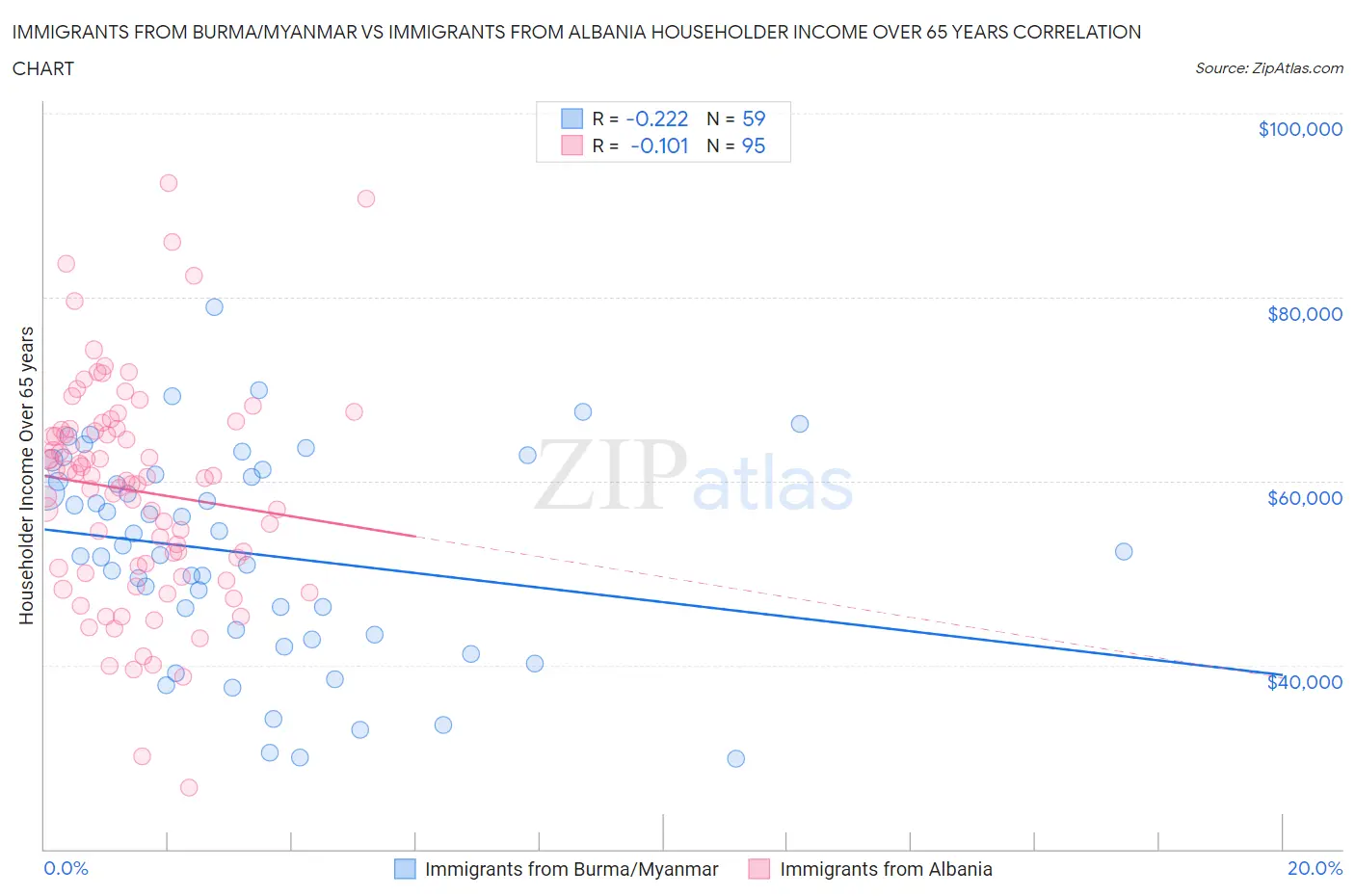 Immigrants from Burma/Myanmar vs Immigrants from Albania Householder Income Over 65 years