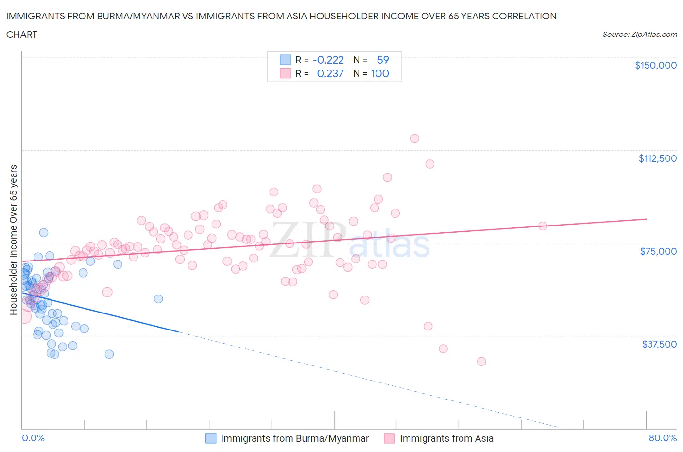 Immigrants from Burma/Myanmar vs Immigrants from Asia Householder Income Over 65 years