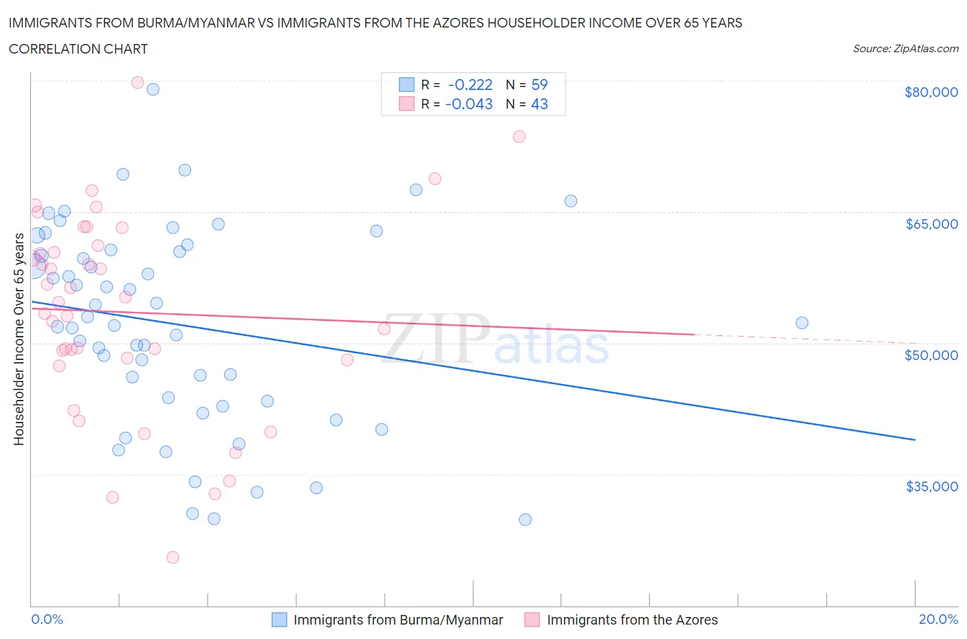 Immigrants from Burma/Myanmar vs Immigrants from the Azores Householder Income Over 65 years