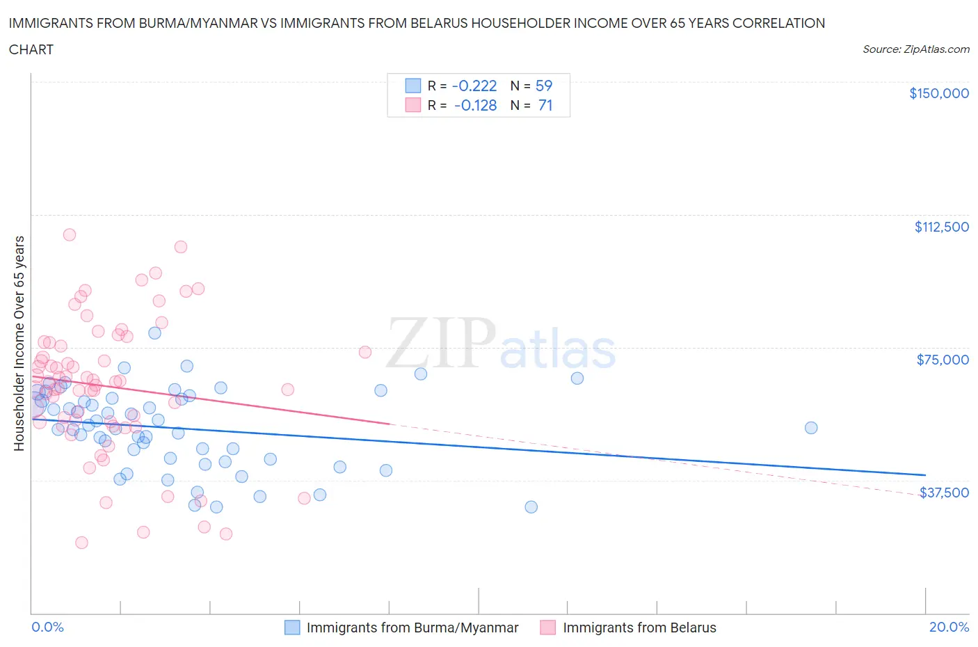 Immigrants from Burma/Myanmar vs Immigrants from Belarus Householder Income Over 65 years