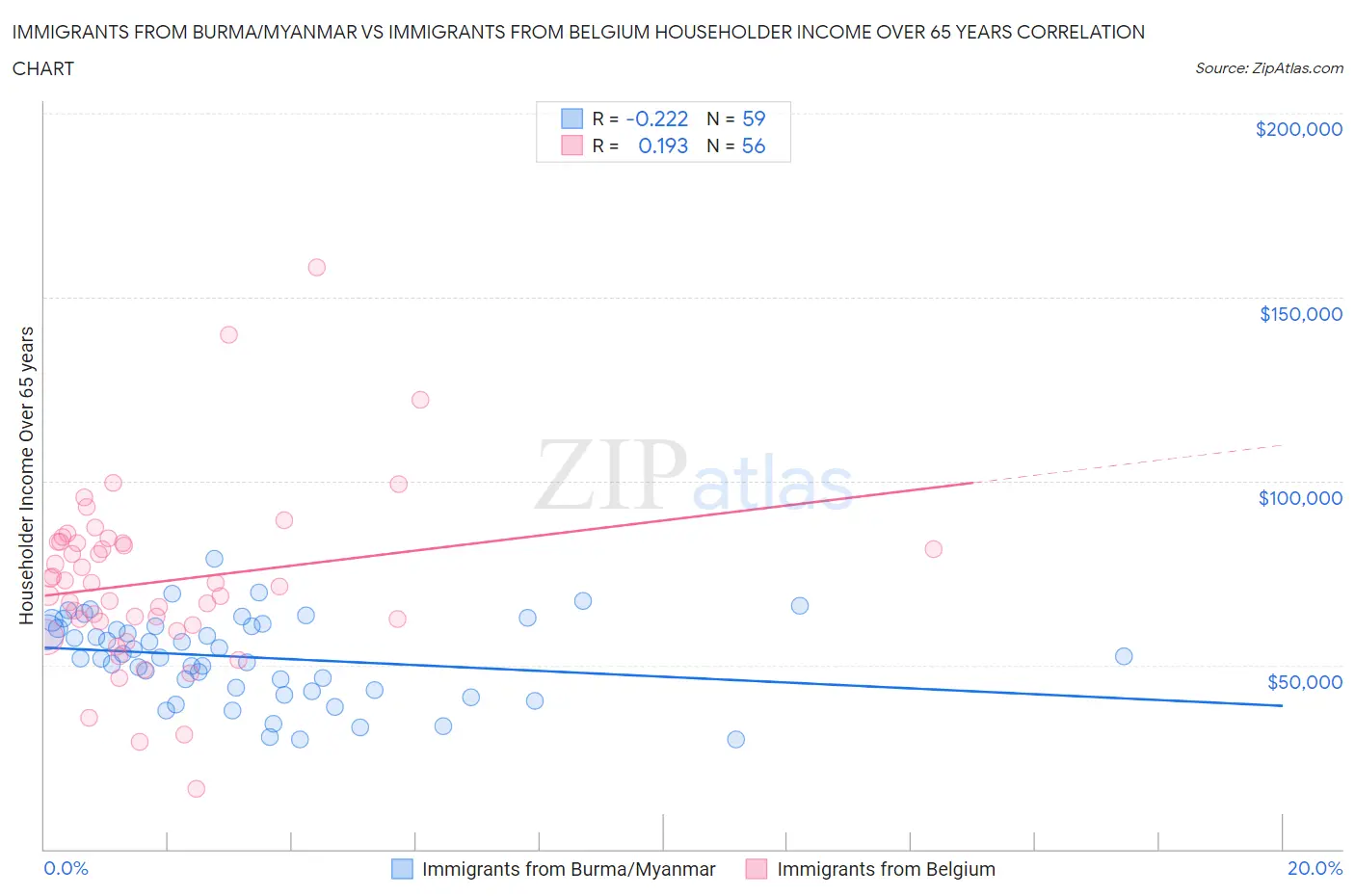 Immigrants from Burma/Myanmar vs Immigrants from Belgium Householder Income Over 65 years