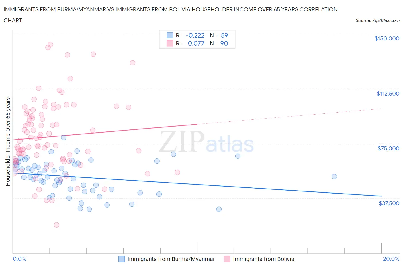 Immigrants from Burma/Myanmar vs Immigrants from Bolivia Householder Income Over 65 years