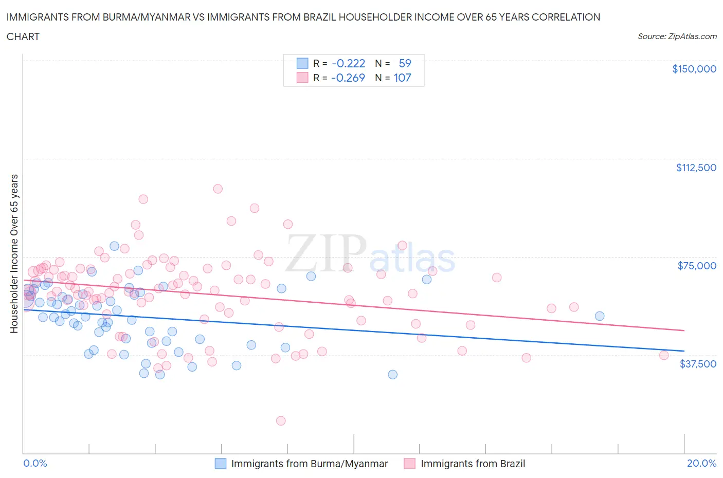 Immigrants from Burma/Myanmar vs Immigrants from Brazil Householder Income Over 65 years