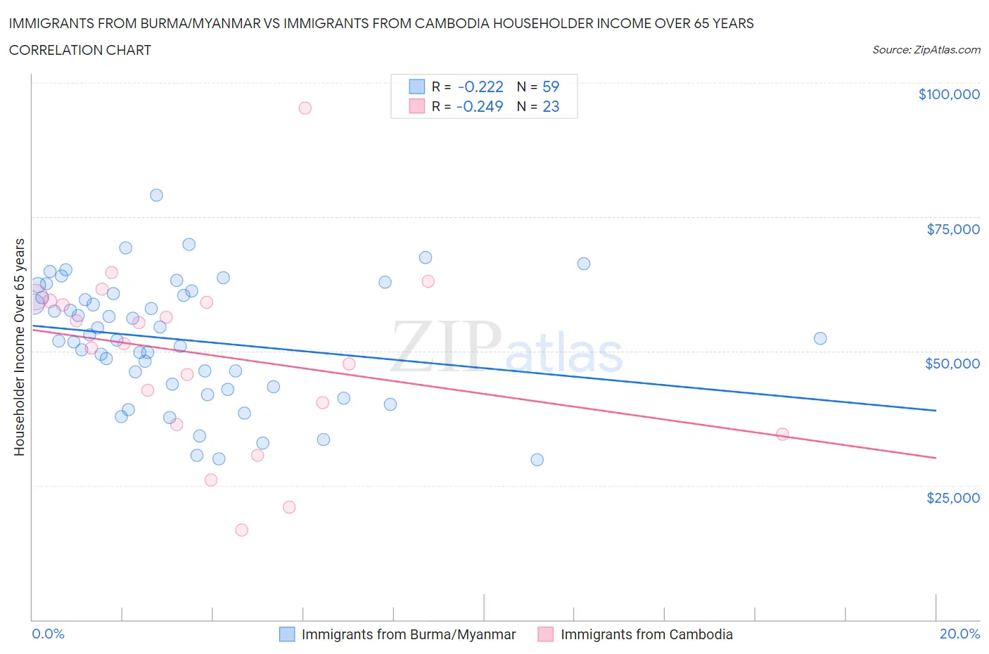 Immigrants from Burma/Myanmar vs Immigrants from Cambodia Householder Income Over 65 years