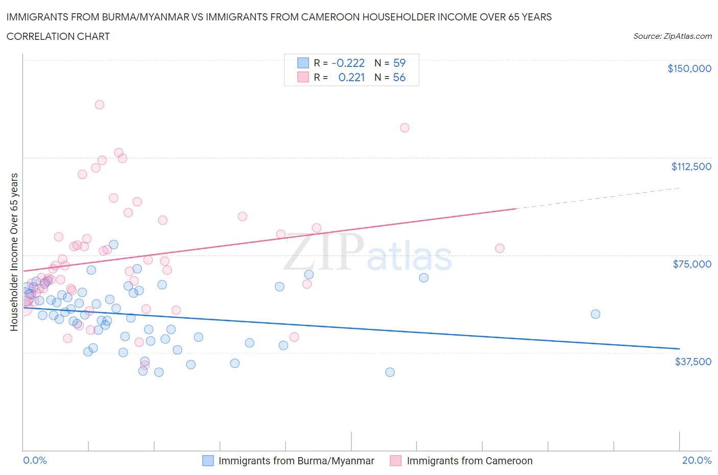 Immigrants from Burma/Myanmar vs Immigrants from Cameroon Householder Income Over 65 years