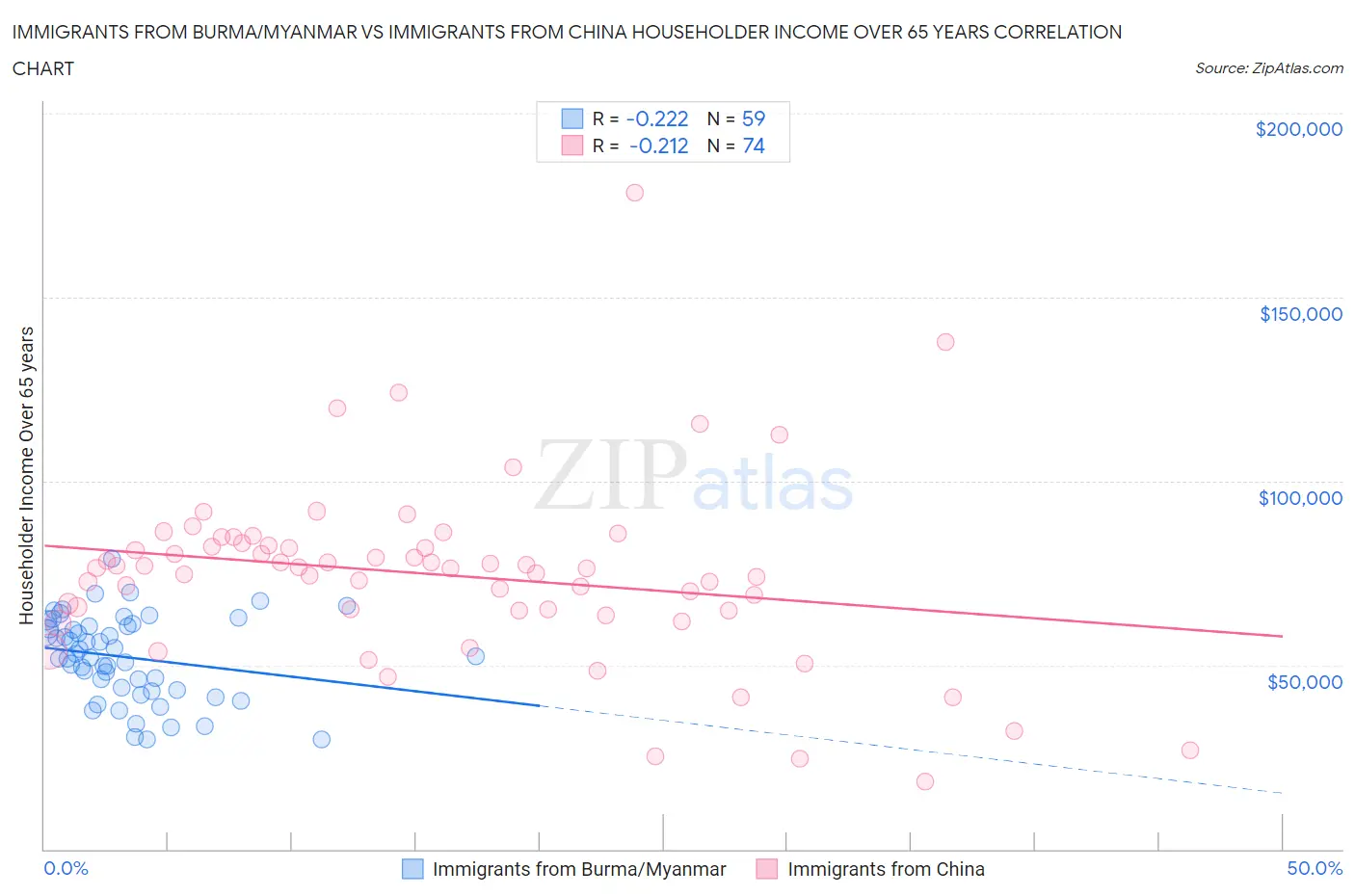 Immigrants from Burma/Myanmar vs Immigrants from China Householder Income Over 65 years