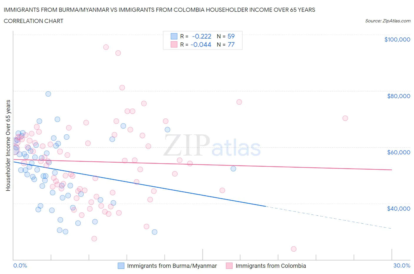 Immigrants from Burma/Myanmar vs Immigrants from Colombia Householder Income Over 65 years