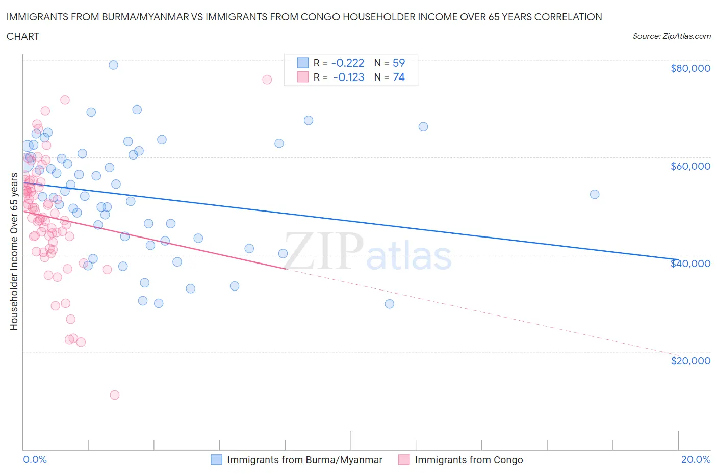 Immigrants from Burma/Myanmar vs Immigrants from Congo Householder Income Over 65 years