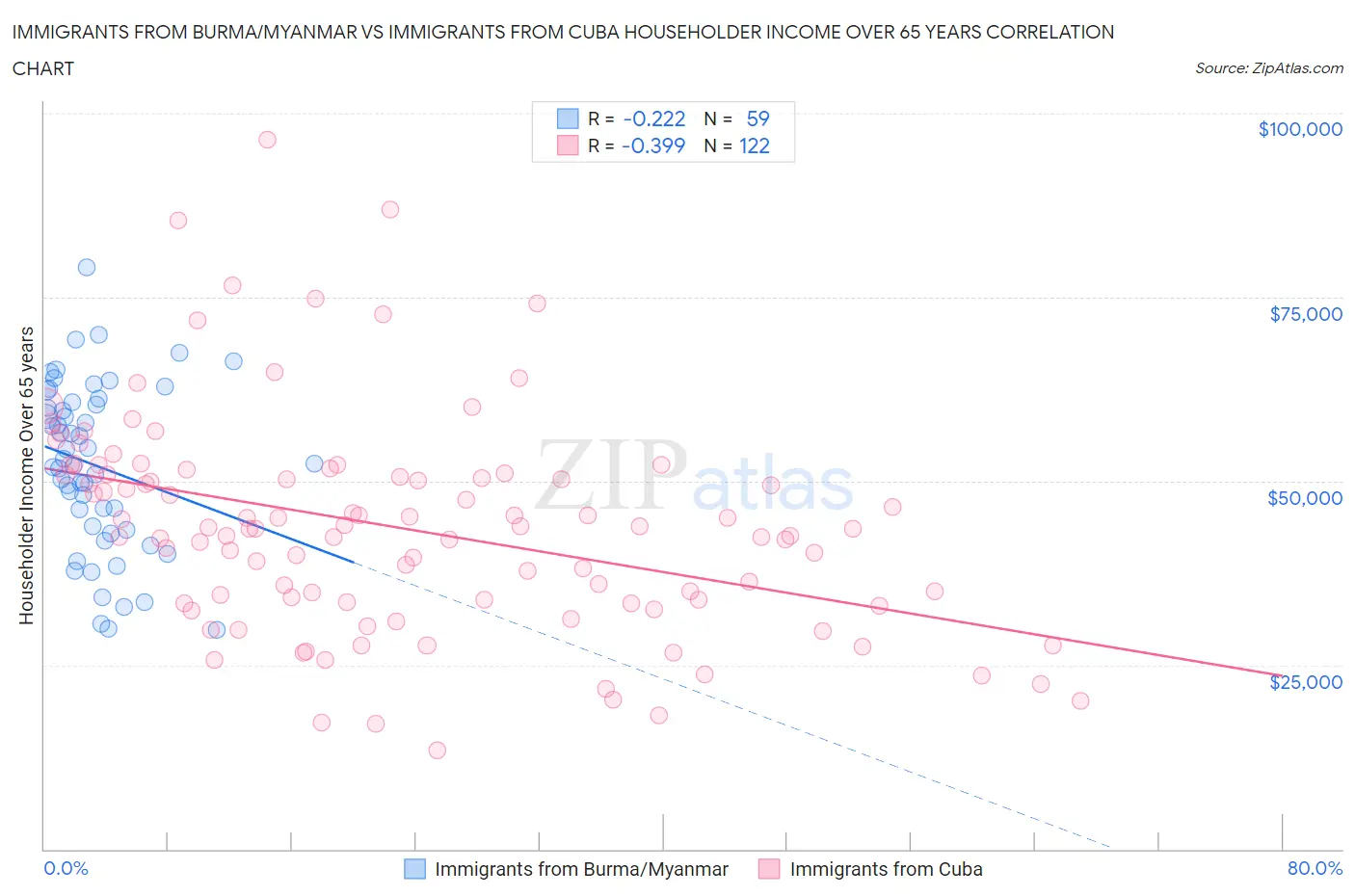 Immigrants from Burma/Myanmar vs Immigrants from Cuba Householder Income Over 65 years