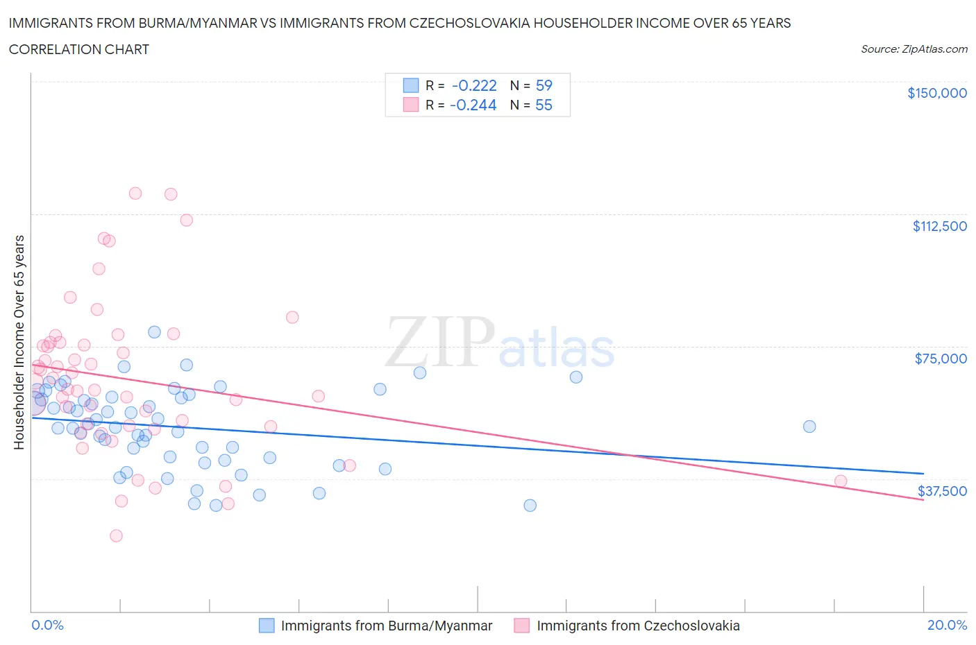 Immigrants from Burma/Myanmar vs Immigrants from Czechoslovakia Householder Income Over 65 years