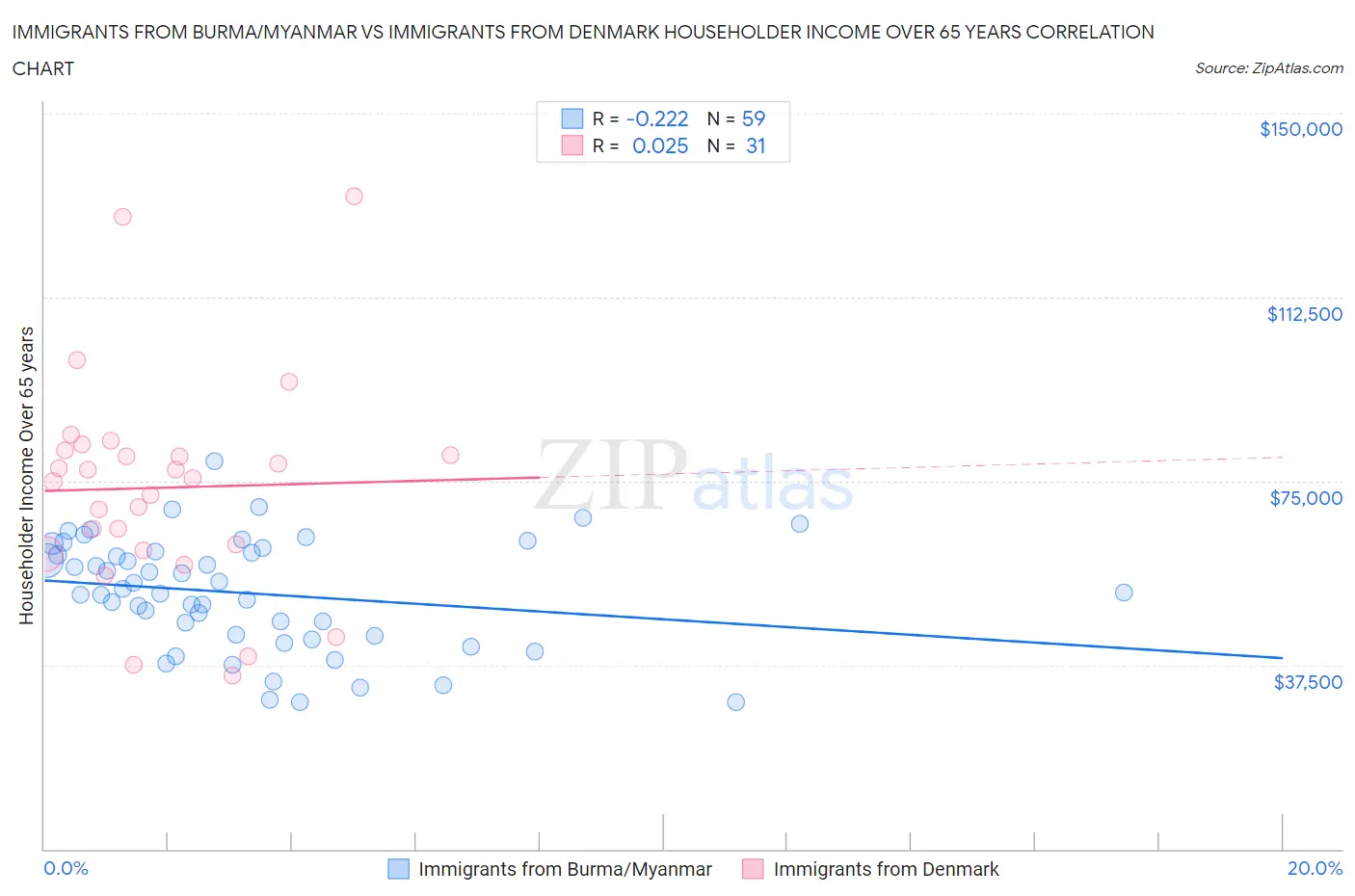 Immigrants from Burma/Myanmar vs Immigrants from Denmark Householder Income Over 65 years