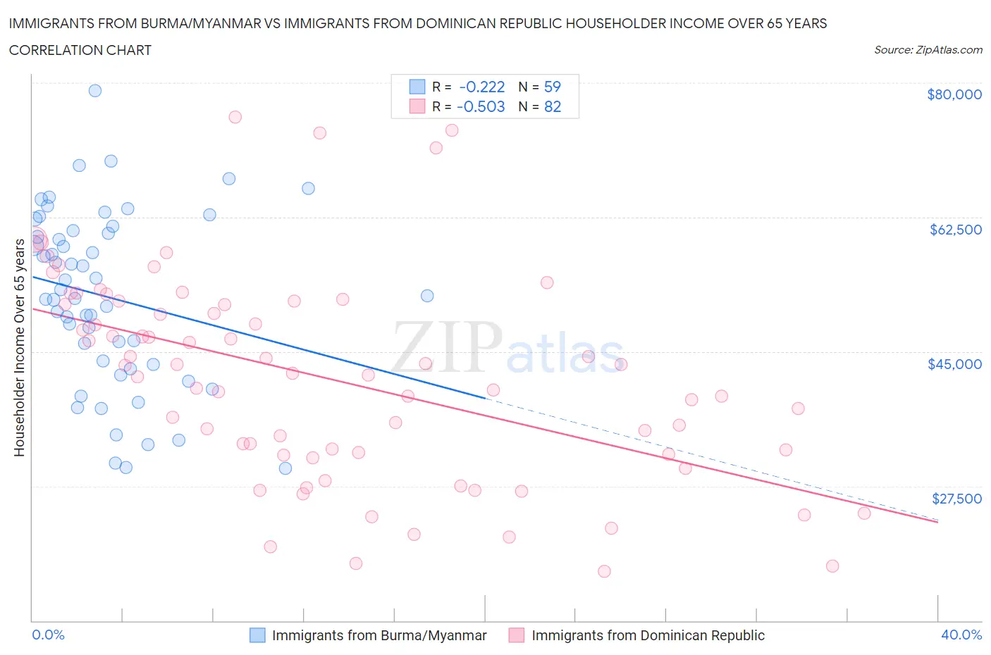 Immigrants from Burma/Myanmar vs Immigrants from Dominican Republic Householder Income Over 65 years