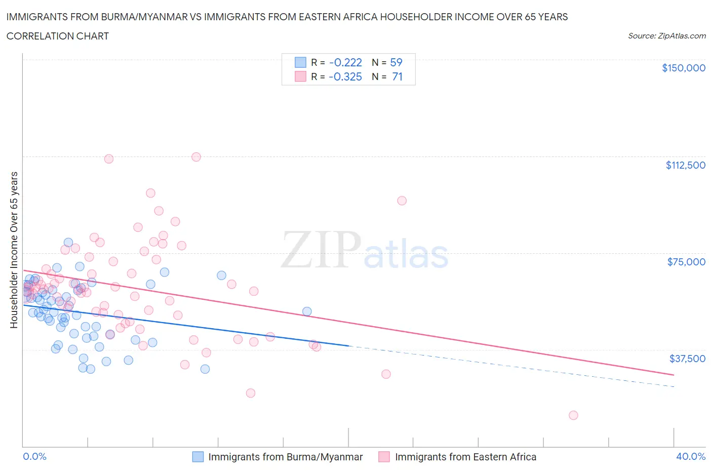Immigrants from Burma/Myanmar vs Immigrants from Eastern Africa Householder Income Over 65 years