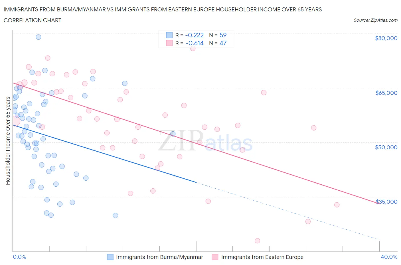 Immigrants from Burma/Myanmar vs Immigrants from Eastern Europe Householder Income Over 65 years