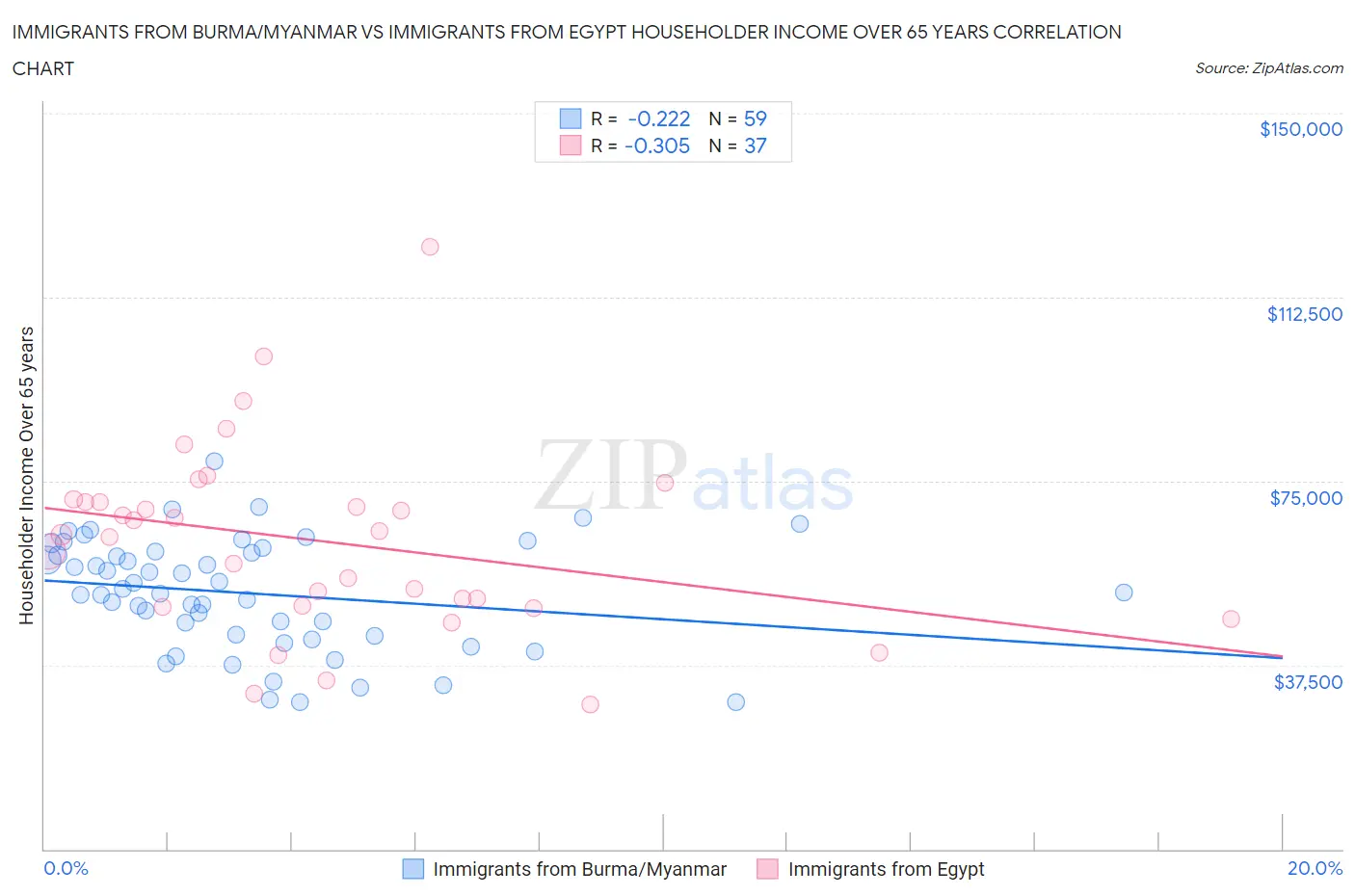 Immigrants from Burma/Myanmar vs Immigrants from Egypt Householder Income Over 65 years