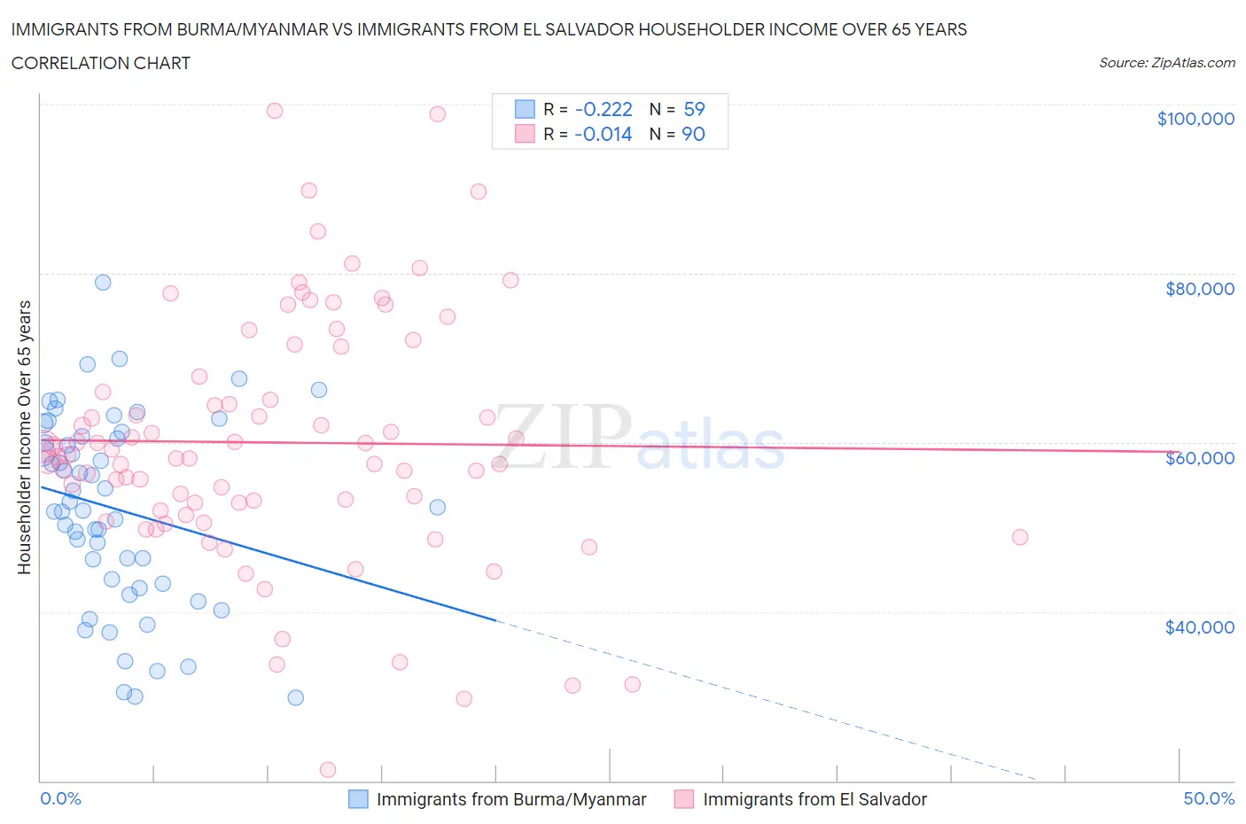 Immigrants from Burma/Myanmar vs Immigrants from El Salvador Householder Income Over 65 years