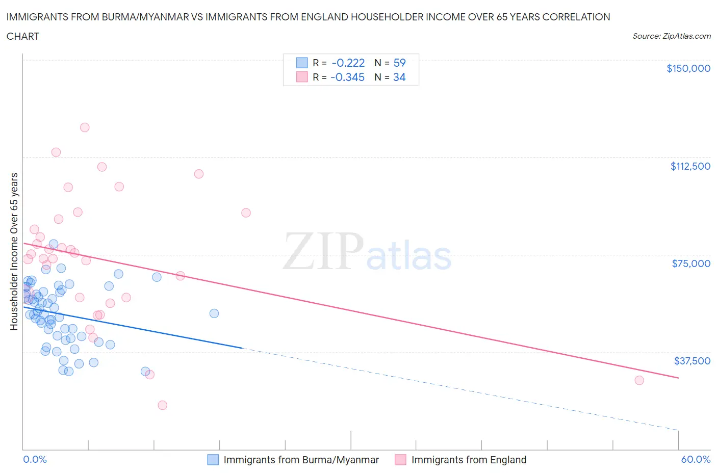 Immigrants from Burma/Myanmar vs Immigrants from England Householder Income Over 65 years