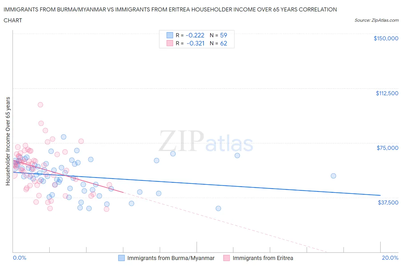 Immigrants from Burma/Myanmar vs Immigrants from Eritrea Householder Income Over 65 years