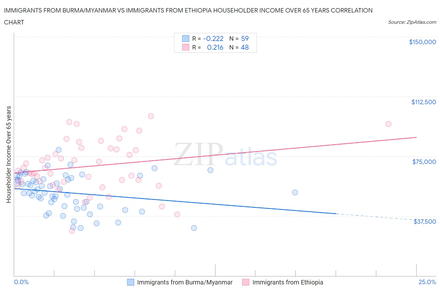 Immigrants from Burma/Myanmar vs Immigrants from Ethiopia Householder Income Over 65 years