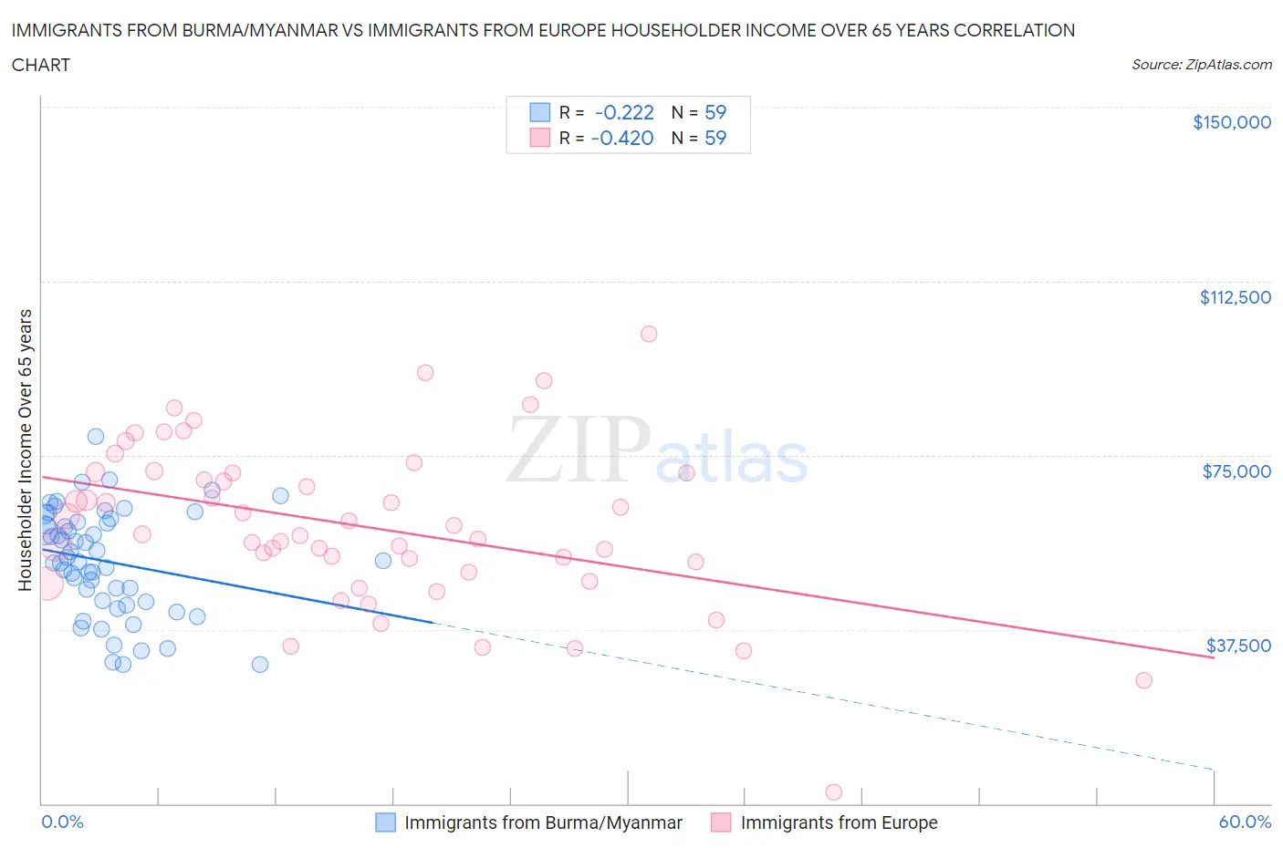 Immigrants from Burma/Myanmar vs Immigrants from Europe Householder Income Over 65 years