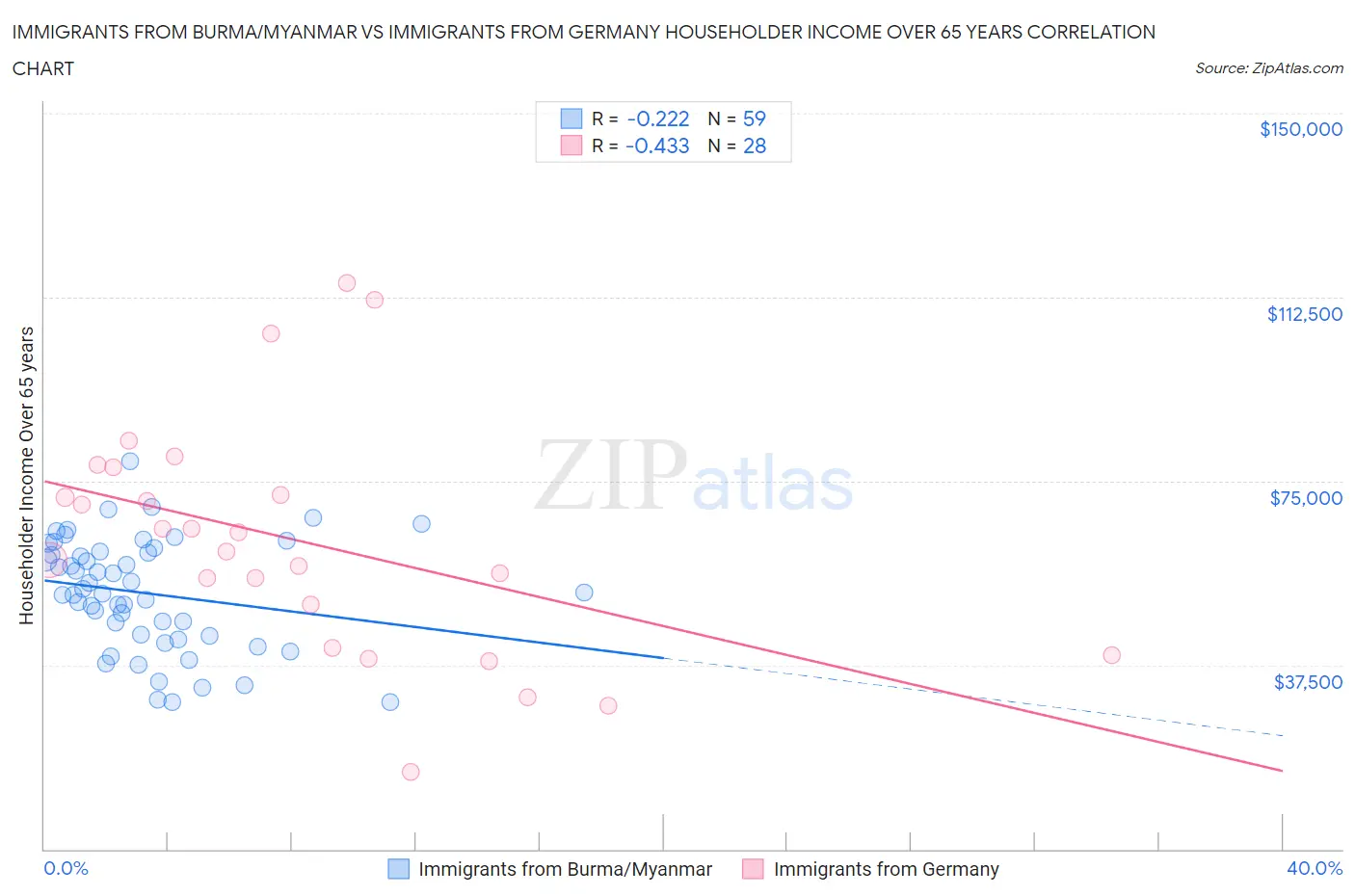 Immigrants from Burma/Myanmar vs Immigrants from Germany Householder Income Over 65 years