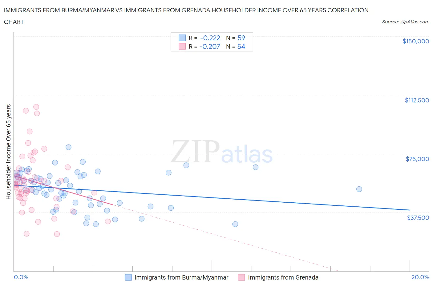 Immigrants from Burma/Myanmar vs Immigrants from Grenada Householder Income Over 65 years