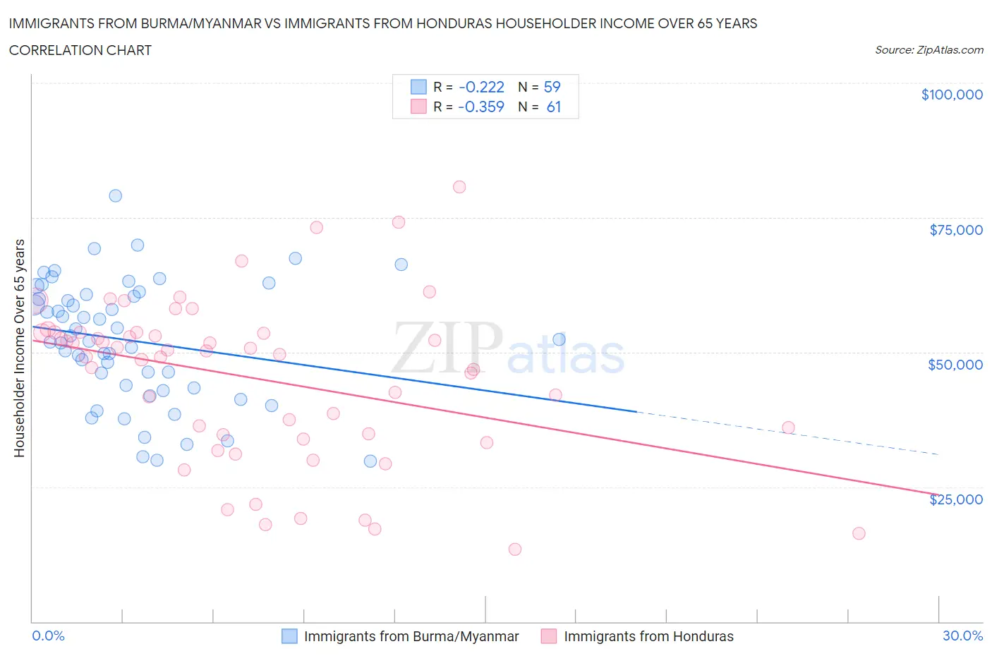 Immigrants from Burma/Myanmar vs Immigrants from Honduras Householder Income Over 65 years