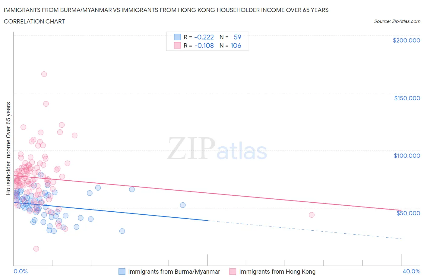 Immigrants from Burma/Myanmar vs Immigrants from Hong Kong Householder Income Over 65 years