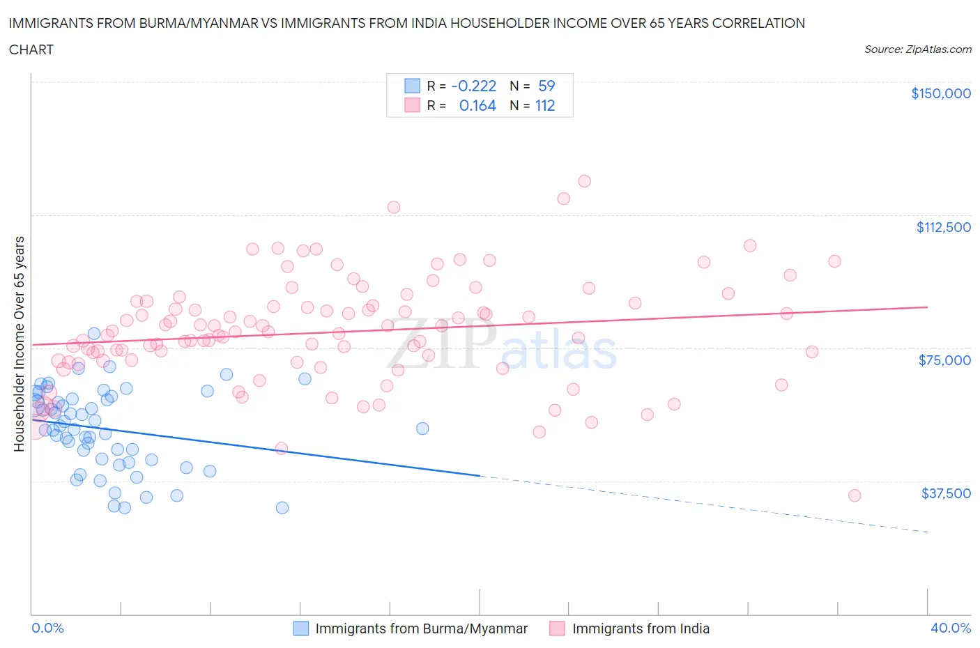 Immigrants from Burma/Myanmar vs Immigrants from India Householder Income Over 65 years