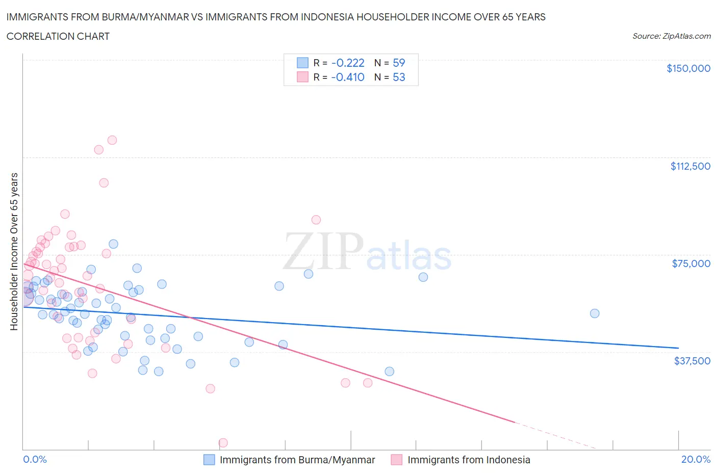 Immigrants from Burma/Myanmar vs Immigrants from Indonesia Householder Income Over 65 years