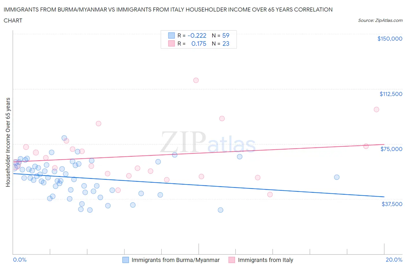 Immigrants from Burma/Myanmar vs Immigrants from Italy Householder Income Over 65 years