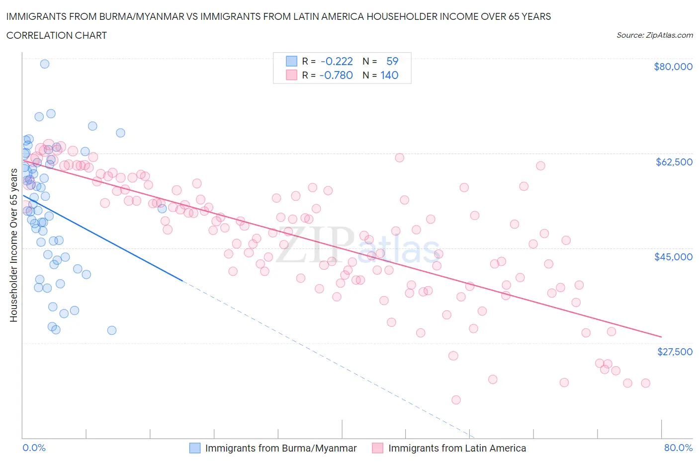 Immigrants from Burma/Myanmar vs Immigrants from Latin America Householder Income Over 65 years