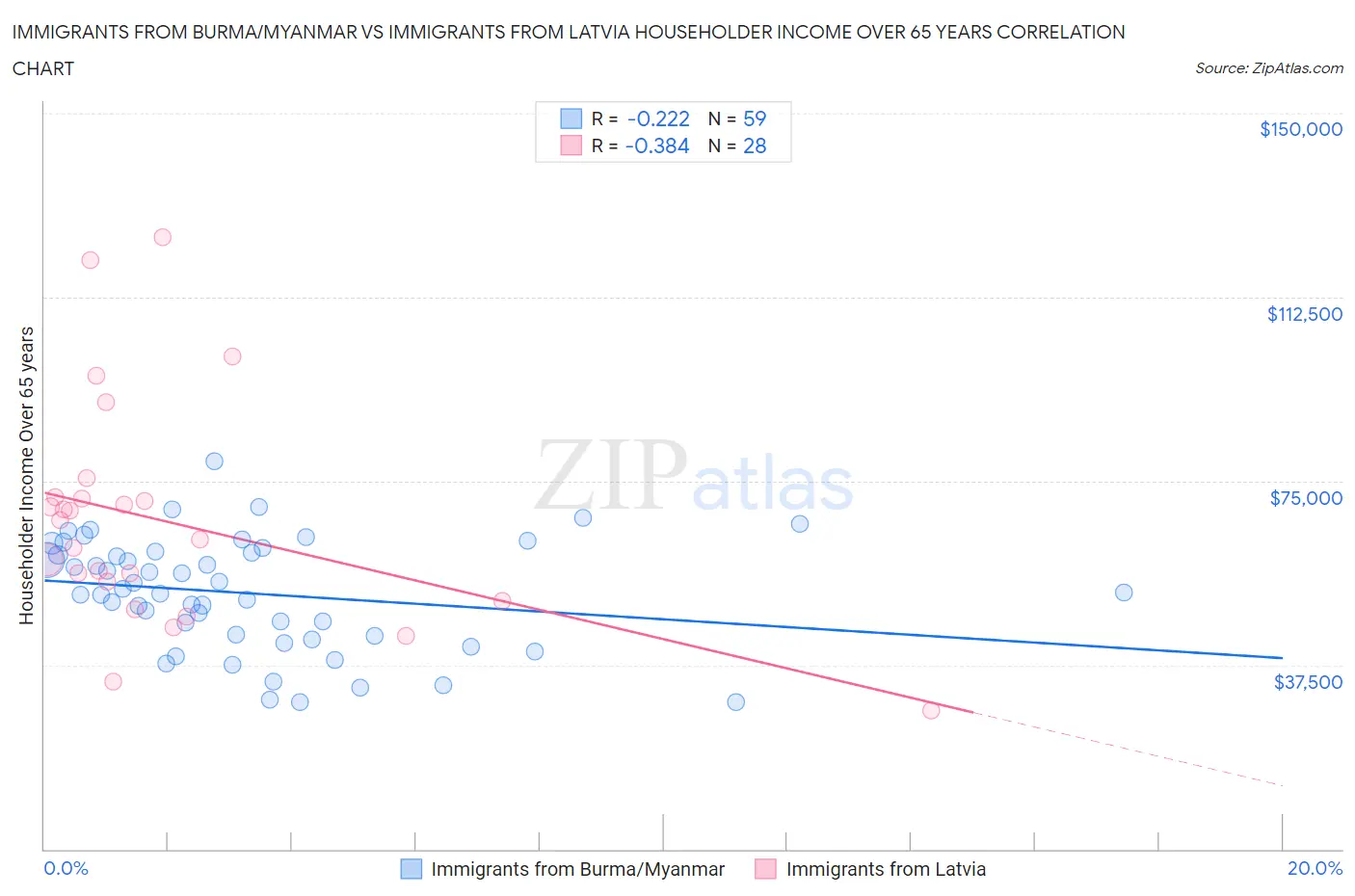 Immigrants from Burma/Myanmar vs Immigrants from Latvia Householder Income Over 65 years