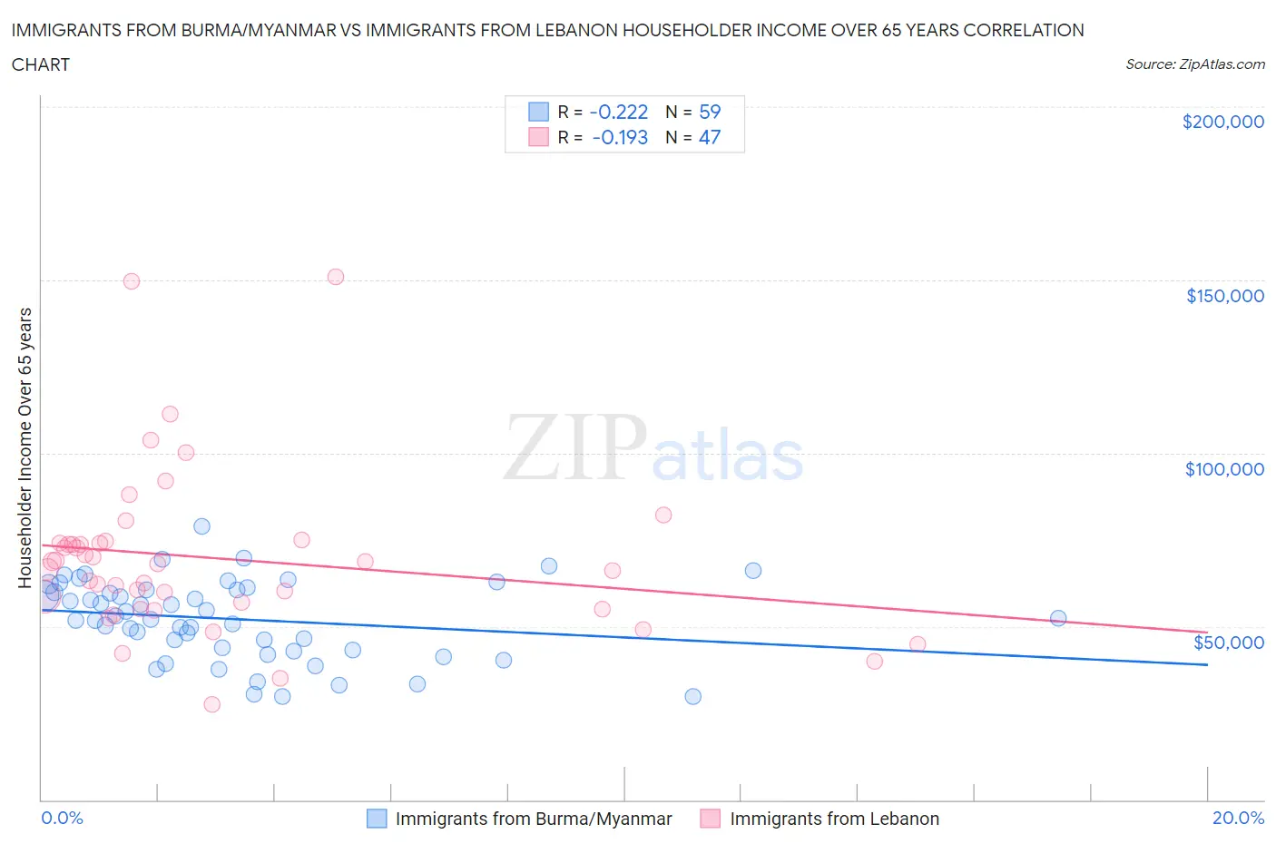 Immigrants from Burma/Myanmar vs Immigrants from Lebanon Householder Income Over 65 years