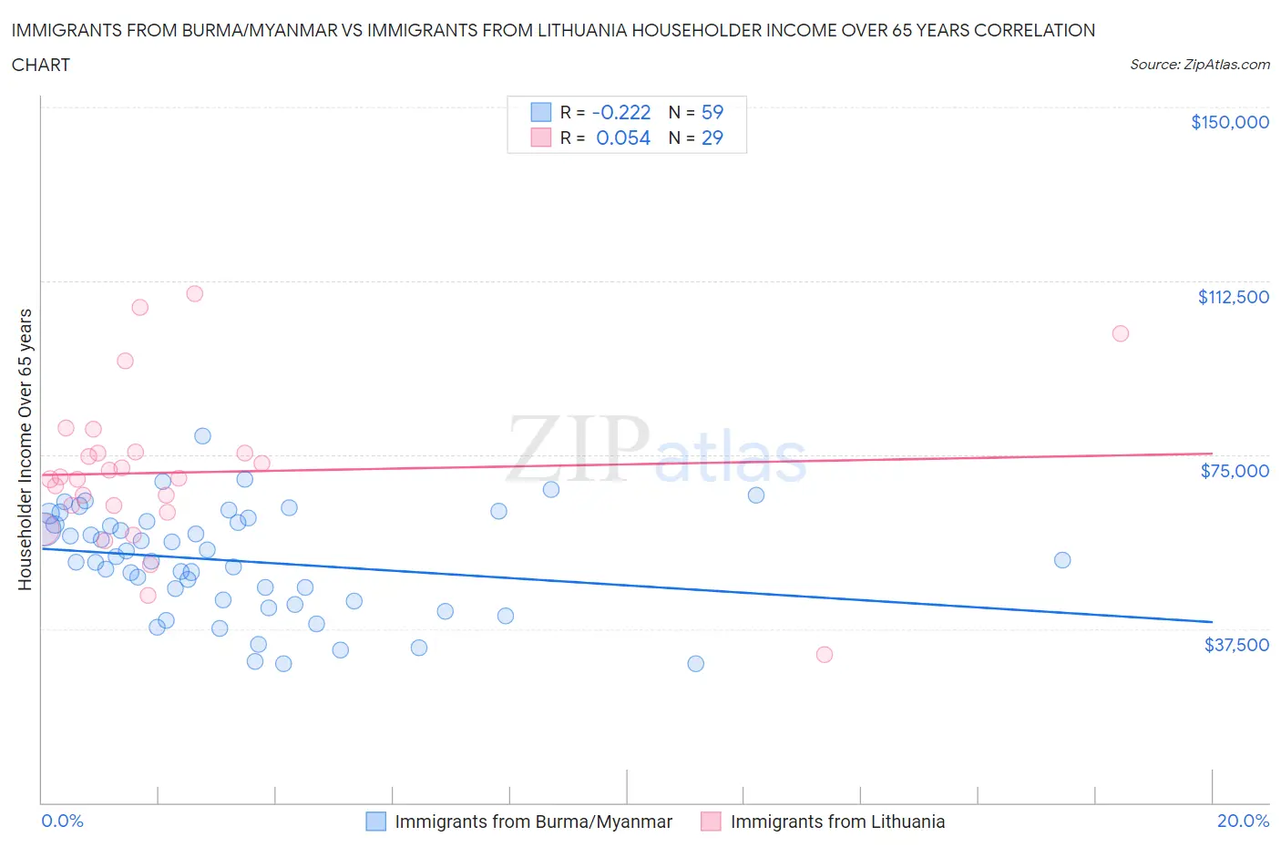 Immigrants from Burma/Myanmar vs Immigrants from Lithuania Householder Income Over 65 years