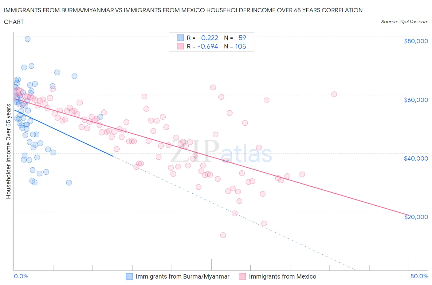 Immigrants from Burma/Myanmar vs Immigrants from Mexico Householder Income Over 65 years