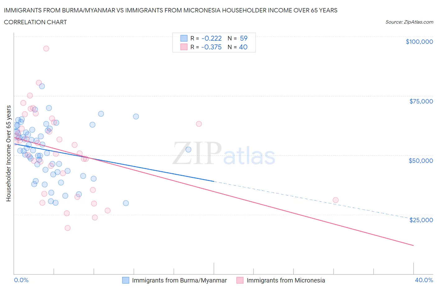 Immigrants from Burma/Myanmar vs Immigrants from Micronesia Householder Income Over 65 years