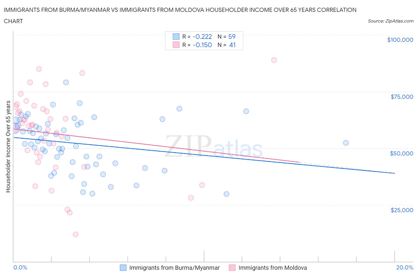 Immigrants from Burma/Myanmar vs Immigrants from Moldova Householder Income Over 65 years