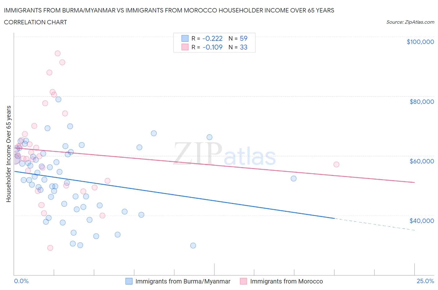 Immigrants from Burma/Myanmar vs Immigrants from Morocco Householder Income Over 65 years