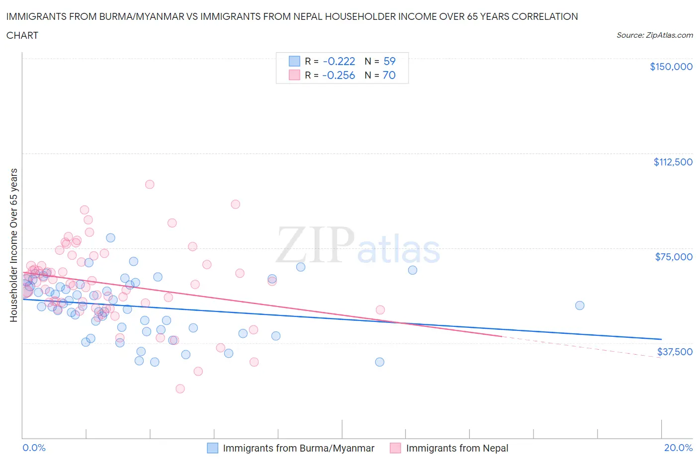 Immigrants from Burma/Myanmar vs Immigrants from Nepal Householder Income Over 65 years
